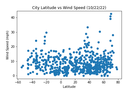 Wind Speed Graph Project Weather Challenge